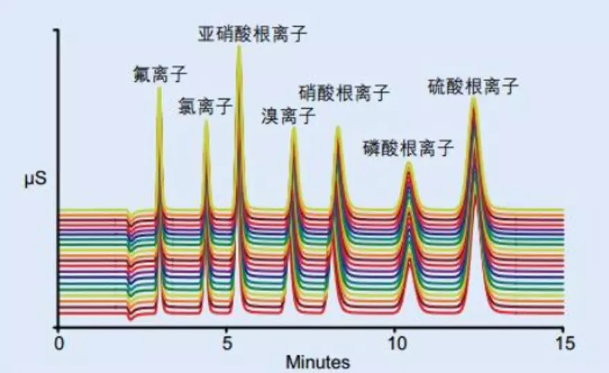 离子色谱测试简介