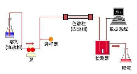 高效液相色谱基础知识