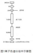 离子色谱基本构造