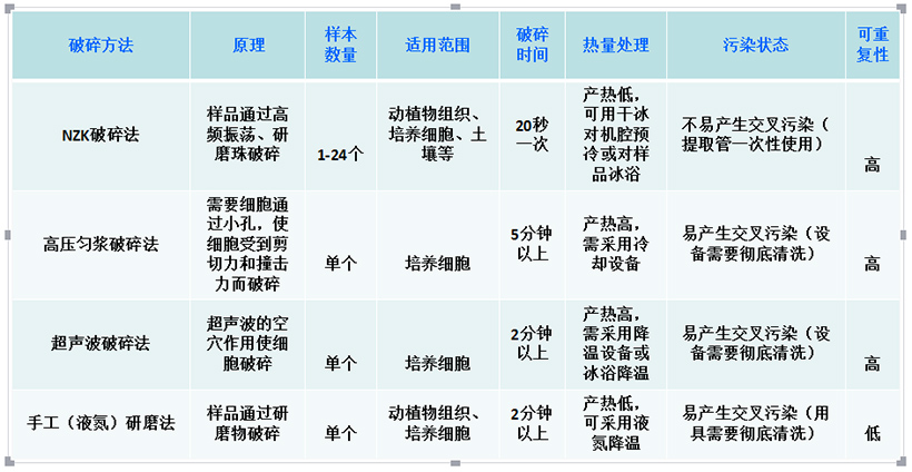 细胞破碎性能对比