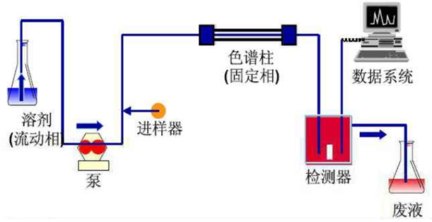 液相色谱仪使用时流动相需注意