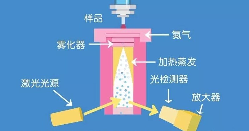 液相色谱仪检测器之蒸发光散射检测器